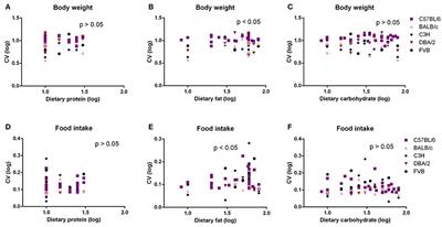 Increased Variation in Body Weight and Food Intake Is Related to Increased Dietary Fat but Not Increased Carbohydrate or Protein in Mice